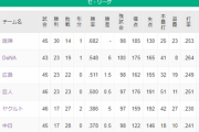 ヤクルト中日、0.5ゲーム差WWWWWWWWWWWWWWWWWWWWWW