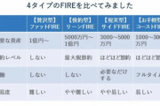 最近の若者「仕事嫌い！FIREしたい！FIRE FIRE！！」