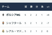 ◆CL小ネタ◆マドリーEL行きの危機、完全に四竦み！B組がカオスすぎると話題に！インテル＞BMG＞シャフ＞マドリー＞インテル