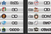 【プロスピA】今季の日ハムはどういう評価なん？【プロ野球順位予想】