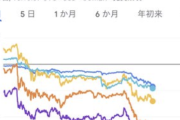 【悲報】ゴールド、シルバー、銅、プラチナ、パラジウム、一斉に大暴落ｗｗｗｗｗｗｗｗｗ