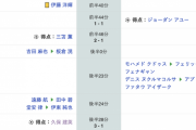 【速報】久保初ゴール、日本４－１で強豪ガーナをフルボッコ！1軍より全然強くねｗｗｗｗ