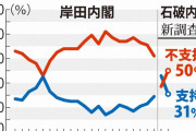 石破内閣支持率が急落31％　不支持率が逆転　毎日新聞世論調査