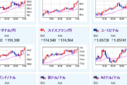 【相場】ビットコインは過去最高値を目指す動き　リップルも非常に強い　為替市場は荒れた動きも円安寄り