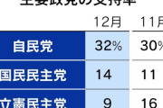 【朗報】国民民主党の政党支持率、大幅増で２位に