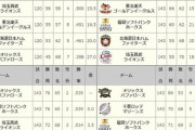 ロッテ「直近4年で2位3回です」
