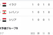 【悲報】韓国イラクイランのいるグループAの現在の順位ｗｗｗｗｗｗｗｗｗｗｗ