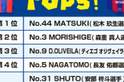 ◆Jリーグ◆まだプレーすらしてないのに…FC東京のユニフォーム売上1位が青森山田の松木玖生くんで草