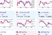 【相場】上下はしたものの円安気味な１ドル１５７．５円付近で着地　ウィリアムズNY連銀総裁は利下げを期待させるような発言はせず　仮想通貨大幅高