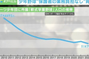 学童野球人口17万人(2010年)→11万人(2022年)