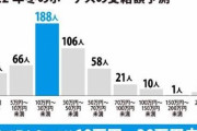 7割が「不満」　冬ボーナスの支給金額　3位「5万～10万円」、2位「30万～50万円」、1位は？