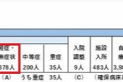 コロナ病床補助金1床1950万円を受けながら入院拒否する病院が多発、不正受給として調査開始  [8/20]
