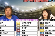 里崎さんのパリーグ順位予想、現時点でかなりの乖離が…