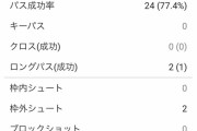 【悲報】サッカー日本代表、ベトナム戦の中盤のロスト数が酷いと話題にｗｗｗｗｗｗ