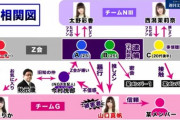 【まいじつ】『NGT48』暴行事件から約2年半…悲惨な現在地「イメージ失墜」「知名度消滅」