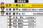 大塚耕平氏が“敗戦”受けてコメント「（SNS上で）デマ、誹謗中傷、レッテル張りの影響があった」　名古屋市長選