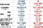 【衝撃】日本人の年収の中央値、３０年で２００万円も減っていた