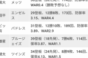 米データサイト「ファングラフス」が千賀滉大と吉田正尚の成績を予想。お前らの想像よりかなり酷い