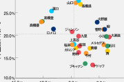 【阪神】高橋遥人のK%とBB%が優秀！