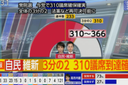 衆院選､自民･維新の与党で310議席確保確実 全体の3分の2 法案など再可決可能に