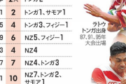 【悲報】ラグビー日本代表さんスタメン15人のうち9人が外国人になってしまう