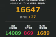 ◆速報◆日本の新たな感染者27人、前週比11人減(東京11,神奈川5,北海道5…)