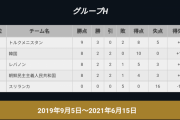 W杯アジア2次予選で韓国がいるグループHの順位表www
