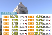 【速報】最新世論調査を発表、自公連立解消64%・自民32↑・維新7.9↑・立憲4.3↑・公明3.9↑