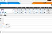 【 巨人試合結果･･･】< 巨 2-3 De >  巨人5連敗･･･先発･桜井7回3失点､その後は高木･田口で無失点に抑えるも打線の援護なく･･･2位DeNAとついに0.5差