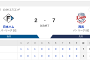 【2連敗】ハムファン解散