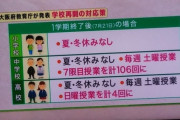 【悲報】高校生以下の皆さん、長期休暇なし・土日授業がほぼ確定してしまうｗｗｗｗｗｗｗ