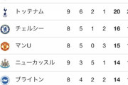 【朗報】プレミアリーグBIG6、無事6位までを占領する