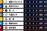 オープン戦順位表(3月8日)1引き分けを除きビジターチーム全勝