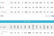 東京ヤクルトスワローズ69敗　千葉ロッテマリーンズ71敗 ←これ