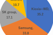 邪魔しかしないSKを排除　〜　【半導体】韓国SKが反対して破談になった キオクシアと米WDとの統合交渉、4月再開へ  統合すればサムスンに匹敵　SKは反対続ける