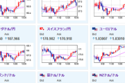 【相場】トランプコイン急落の影響は徐々に回復中　ドル円は１５６円付近で方向感なく推移　日経平均４００円超上昇