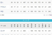 ●●●●●●●●●●●●中日 ●●●●東京 ●読売 広島○○ 横浜○○○○○○ 阪神○○○○○○○○○