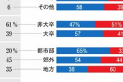 【朝日新聞】トランプ氏が敗れた理由は？　11万人有権者調査を分析
