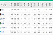 【10/4】●●●●●●●●●●●●●●●中日 ●●●●●●●●●●●●●●東京 ●●●広島 横浜○○