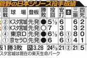 普通に14勝1.97の成績残した菅野が普通に通用してないのやばくないか？？？