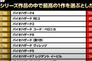 【画像】バイオハザード総選挙、割と妥当な結果になるｗｗｗｗｗ