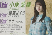 【悲報】久保史緒里さん、seventeenの読者が選ぶ好きな女性アイドルランキングでまさかの圏外