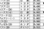 「N-BOX」５年ぶり首位陥落、21年上期の販売台数トップは？