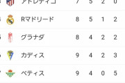【悲報】今季の欧州主要リーグの順位表…どこもグロいｗｗｗｗｗｗｗｗ