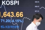 【終了】韓国コスピ１か月で2,242→1,630の大暴落、空売り禁止、韓銀も乗り出すが効果無し＝韓国の反応