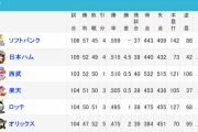 【朗報】パ・リーグの優勝の可能性がまだ最下位まで残される
