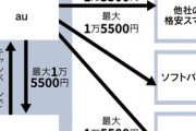 【談合】携帯料金を自主的に下げないと明言したKDDI「ドコモがサブブランド移行無料にしたの！？じゃあうちもやります！！！」