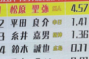 巨人･松原というアマチュア時代の実績に光るものがないのにここまで這い上がってきた選手！