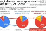 【悲報】ゲーム人口、9割が男性なのに女性アバターを選ぶ人が7割?