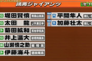 巨人が育成選手を2人しか指名しなかった理由判明 ww